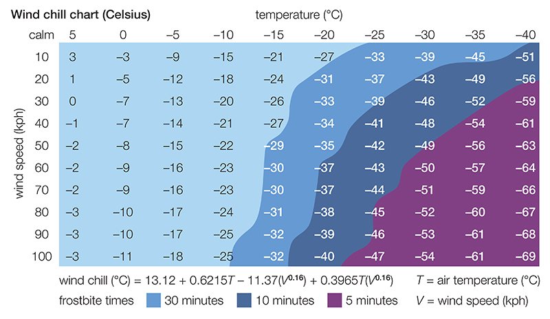 wind chill factor chart motorcycle riders